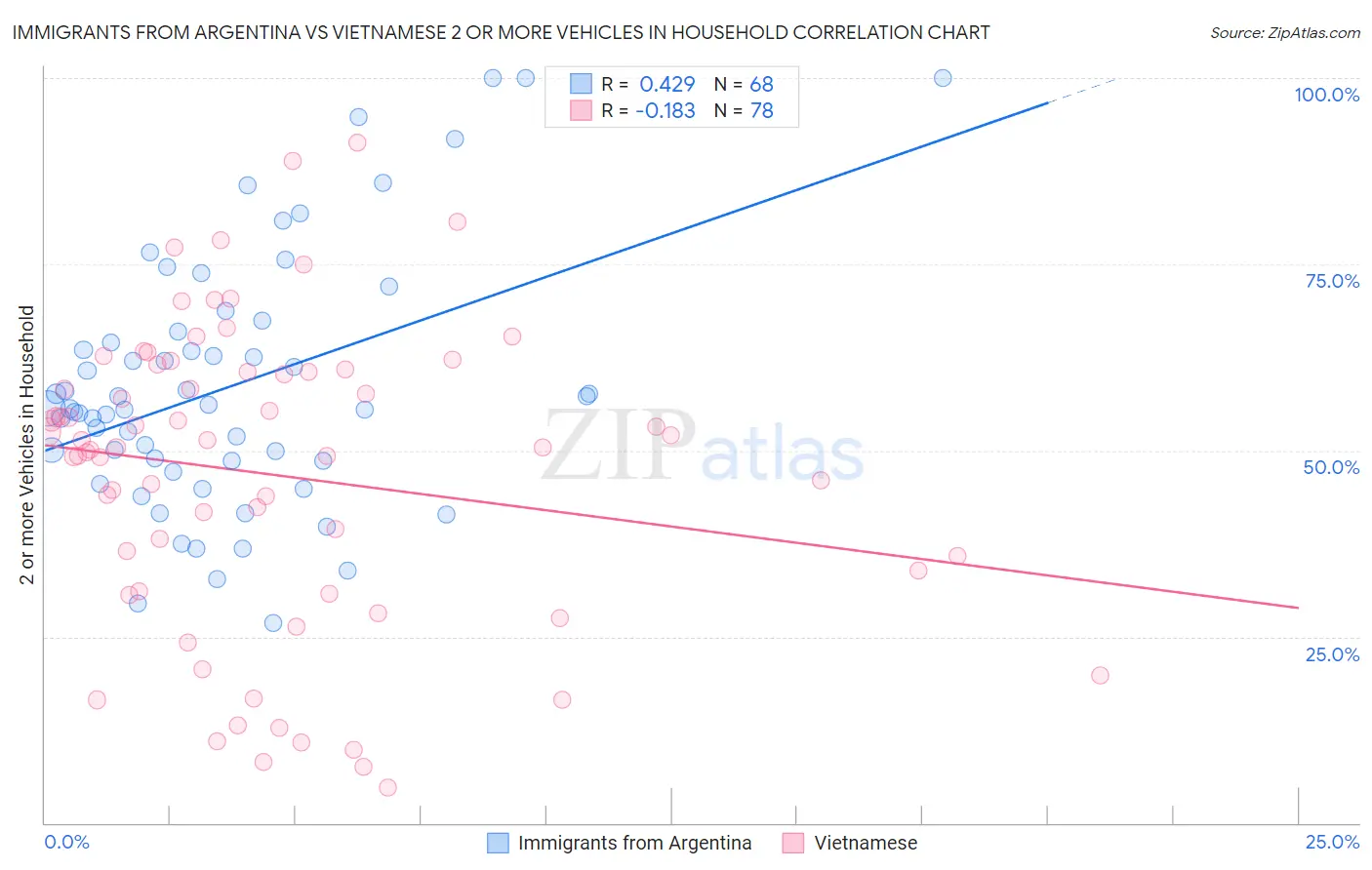 Immigrants from Argentina vs Vietnamese 2 or more Vehicles in Household