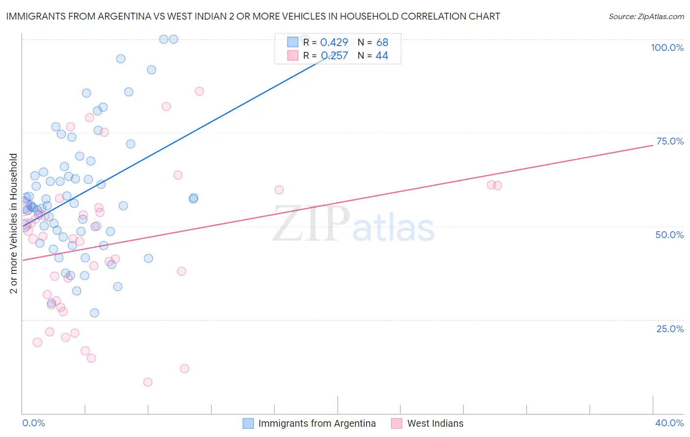 Immigrants from Argentina vs West Indian 2 or more Vehicles in Household