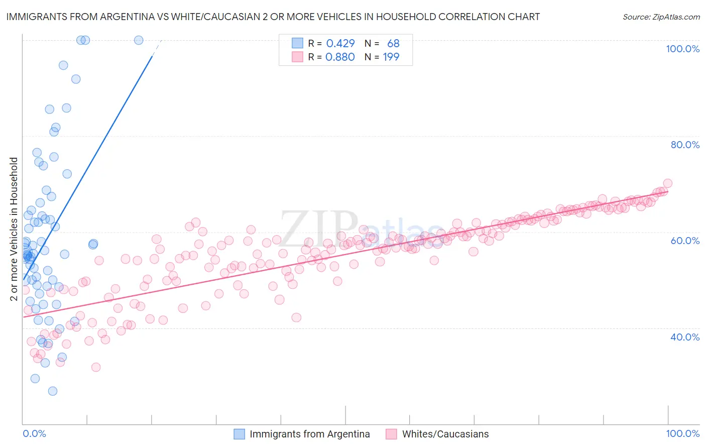 Immigrants from Argentina vs White/Caucasian 2 or more Vehicles in Household