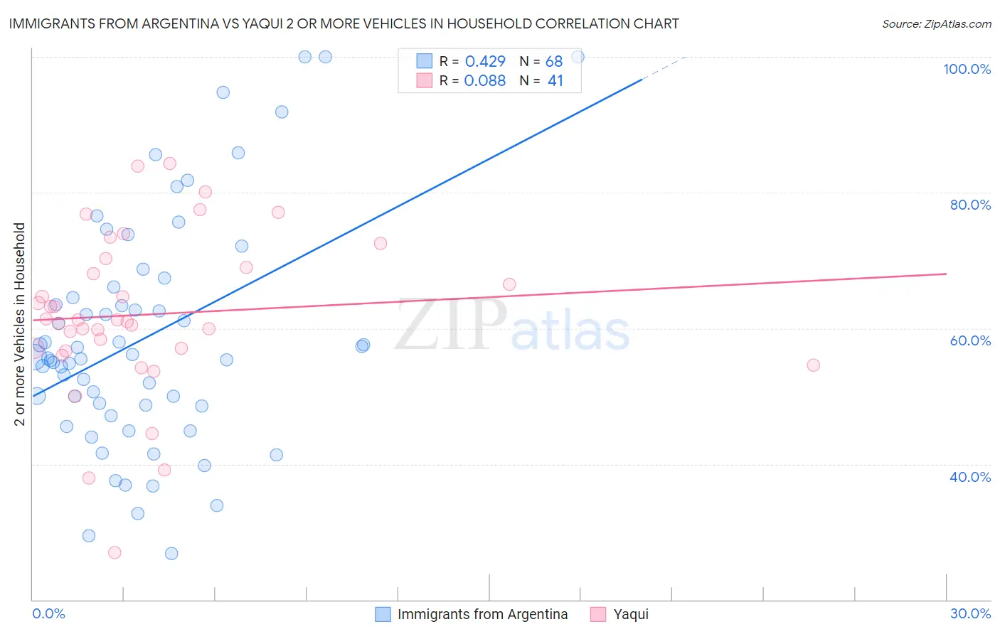 Immigrants from Argentina vs Yaqui 2 or more Vehicles in Household