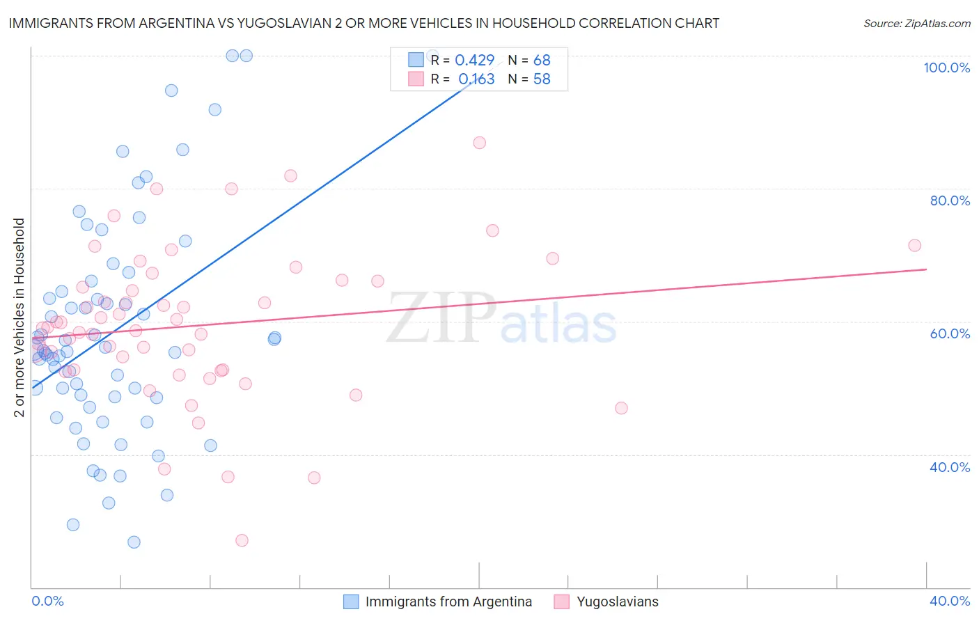Immigrants from Argentina vs Yugoslavian 2 or more Vehicles in Household