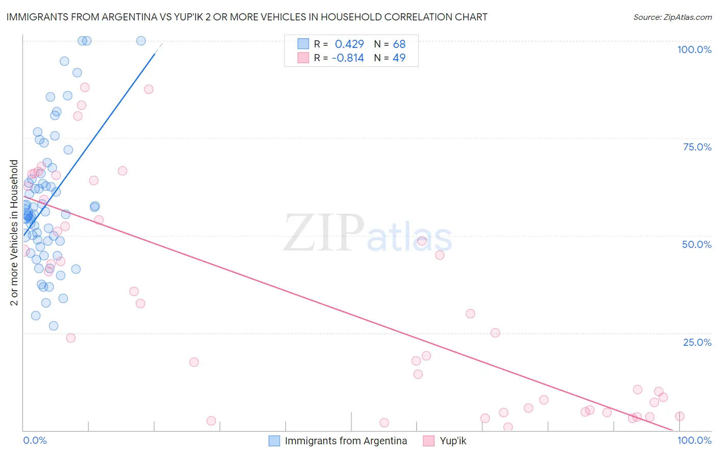 Immigrants from Argentina vs Yup'ik 2 or more Vehicles in Household