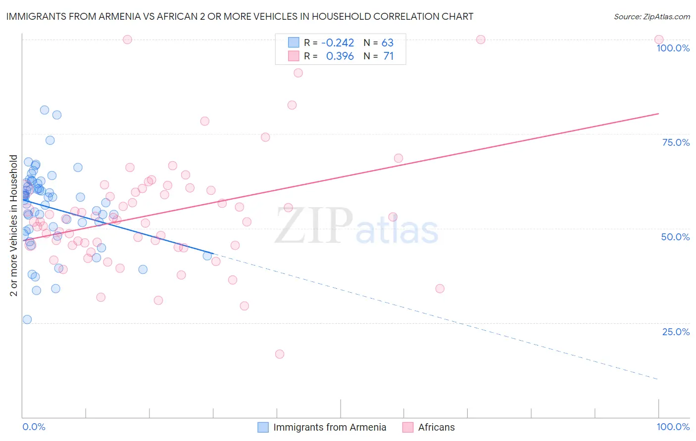 Immigrants from Armenia vs African 2 or more Vehicles in Household