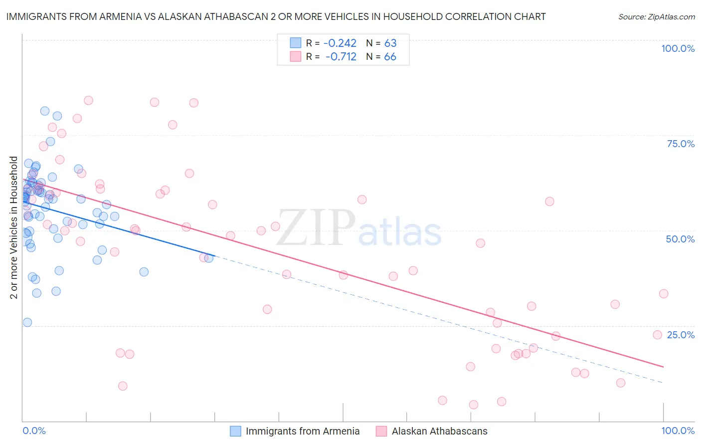 Immigrants from Armenia vs Alaskan Athabascan 2 or more Vehicles in Household