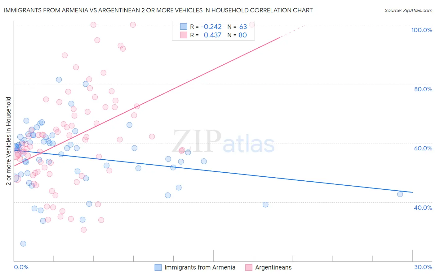 Immigrants from Armenia vs Argentinean 2 or more Vehicles in Household