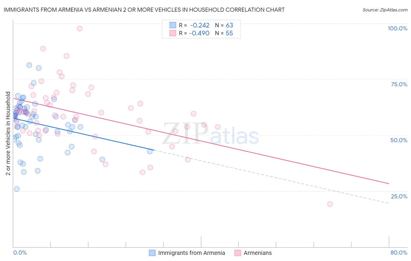 Immigrants from Armenia vs Armenian 2 or more Vehicles in Household