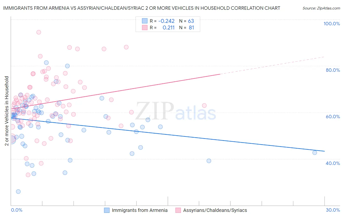 Immigrants from Armenia vs Assyrian/Chaldean/Syriac 2 or more Vehicles in Household