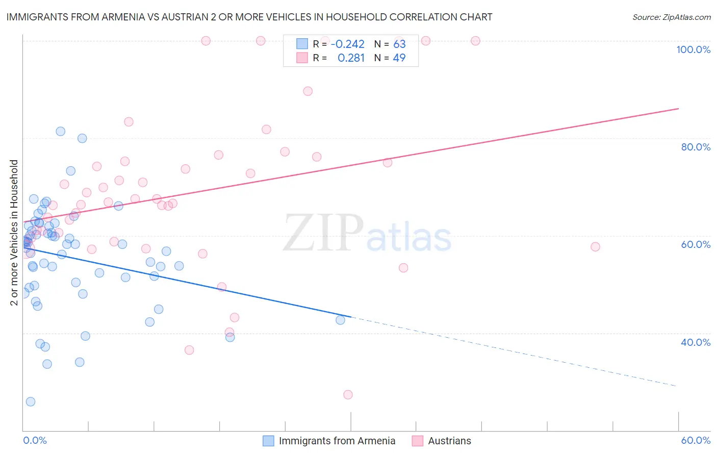 Immigrants from Armenia vs Austrian 2 or more Vehicles in Household