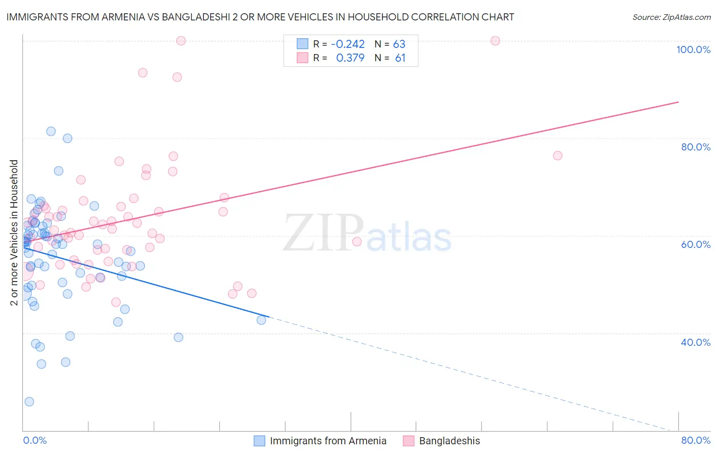 Immigrants from Armenia vs Bangladeshi 2 or more Vehicles in Household