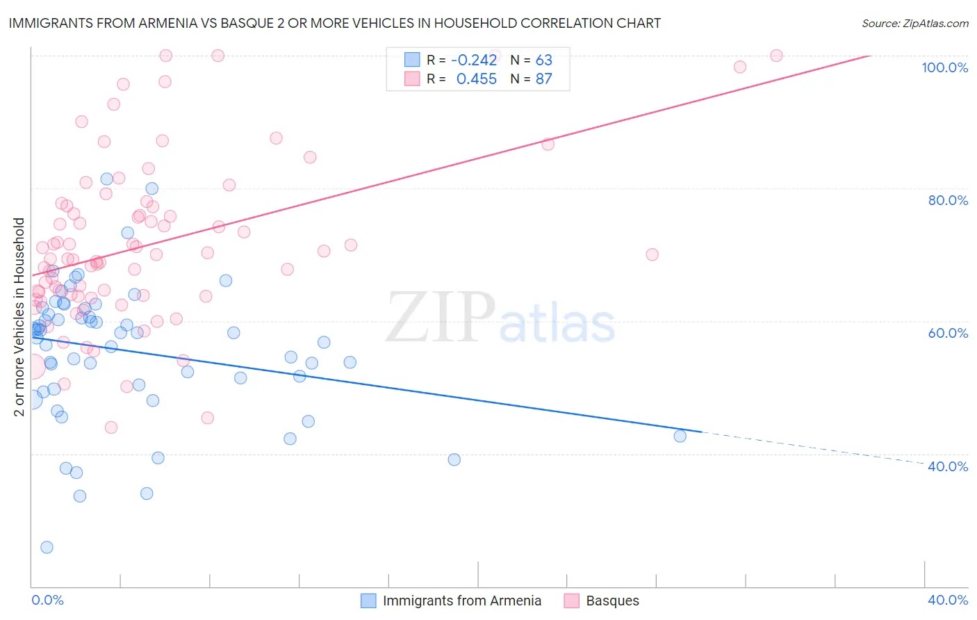 Immigrants from Armenia vs Basque 2 or more Vehicles in Household