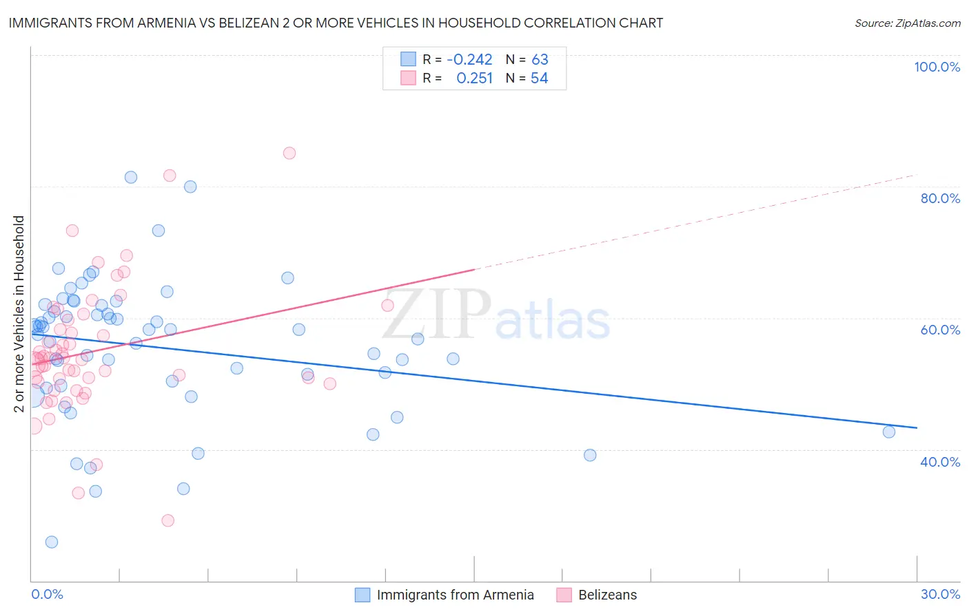 Immigrants from Armenia vs Belizean 2 or more Vehicles in Household