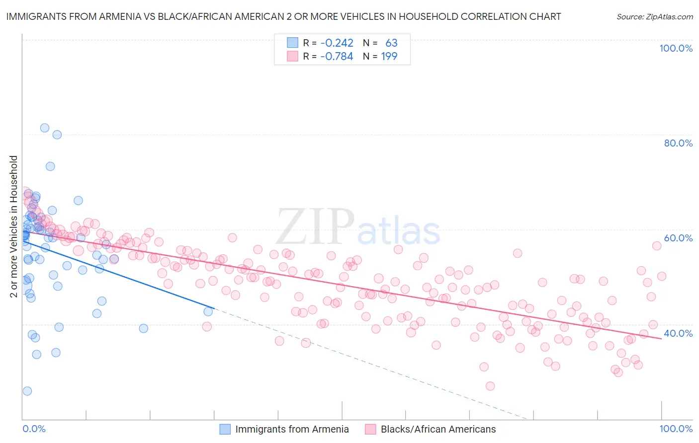 Immigrants from Armenia vs Black/African American 2 or more Vehicles in Household