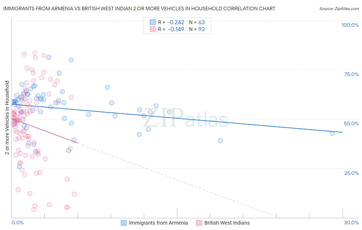 Immigrants from Armenia vs British West Indian 2 or more Vehicles in Household