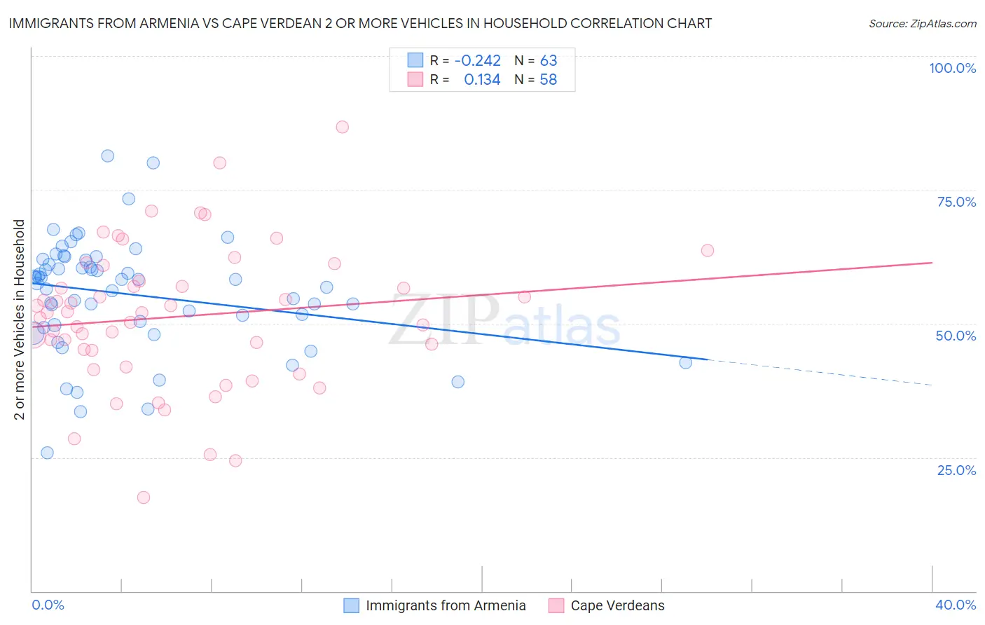 Immigrants from Armenia vs Cape Verdean 2 or more Vehicles in Household