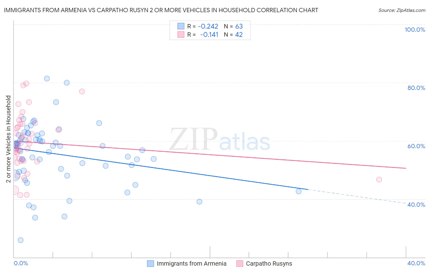 Immigrants from Armenia vs Carpatho Rusyn 2 or more Vehicles in Household