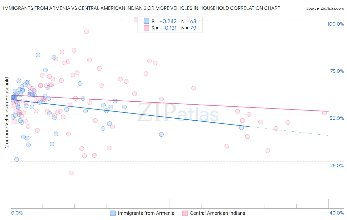 Immigrants from Armenia vs Central American Indian 2 or more Vehicles in Household