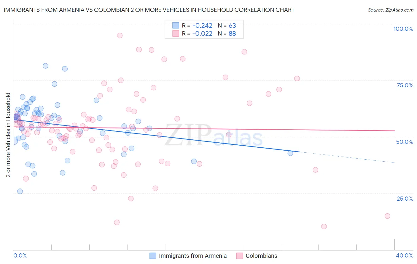 Immigrants from Armenia vs Colombian 2 or more Vehicles in Household