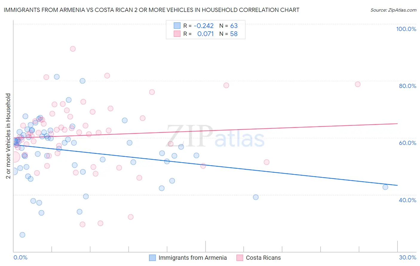 Immigrants from Armenia vs Costa Rican 2 or more Vehicles in Household