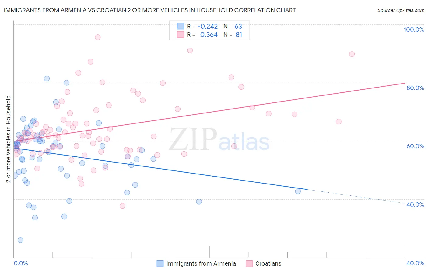 Immigrants from Armenia vs Croatian 2 or more Vehicles in Household