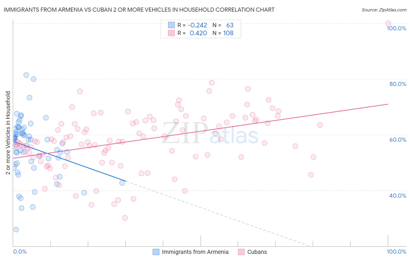 Immigrants from Armenia vs Cuban 2 or more Vehicles in Household