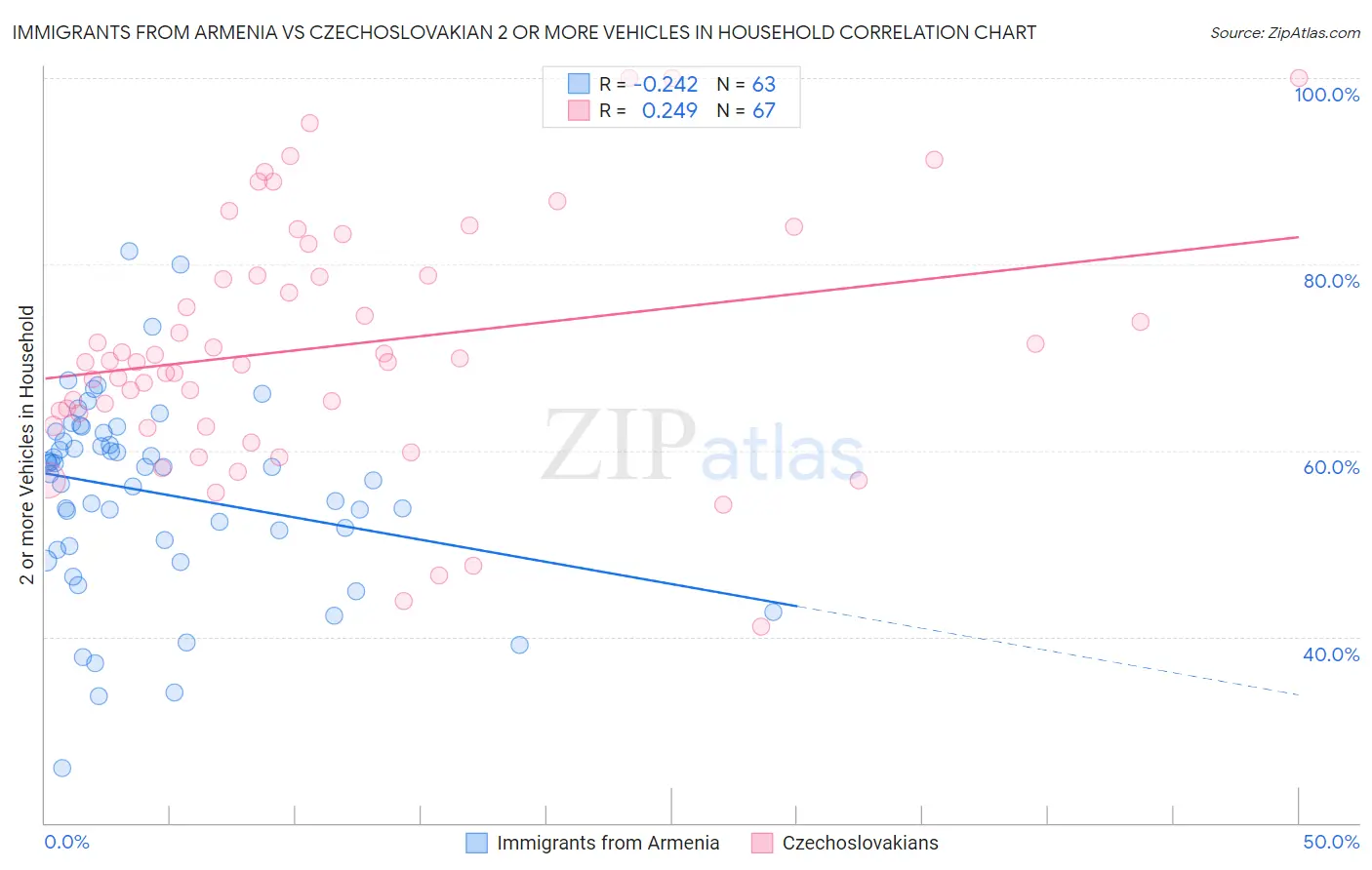 Immigrants from Armenia vs Czechoslovakian 2 or more Vehicles in Household