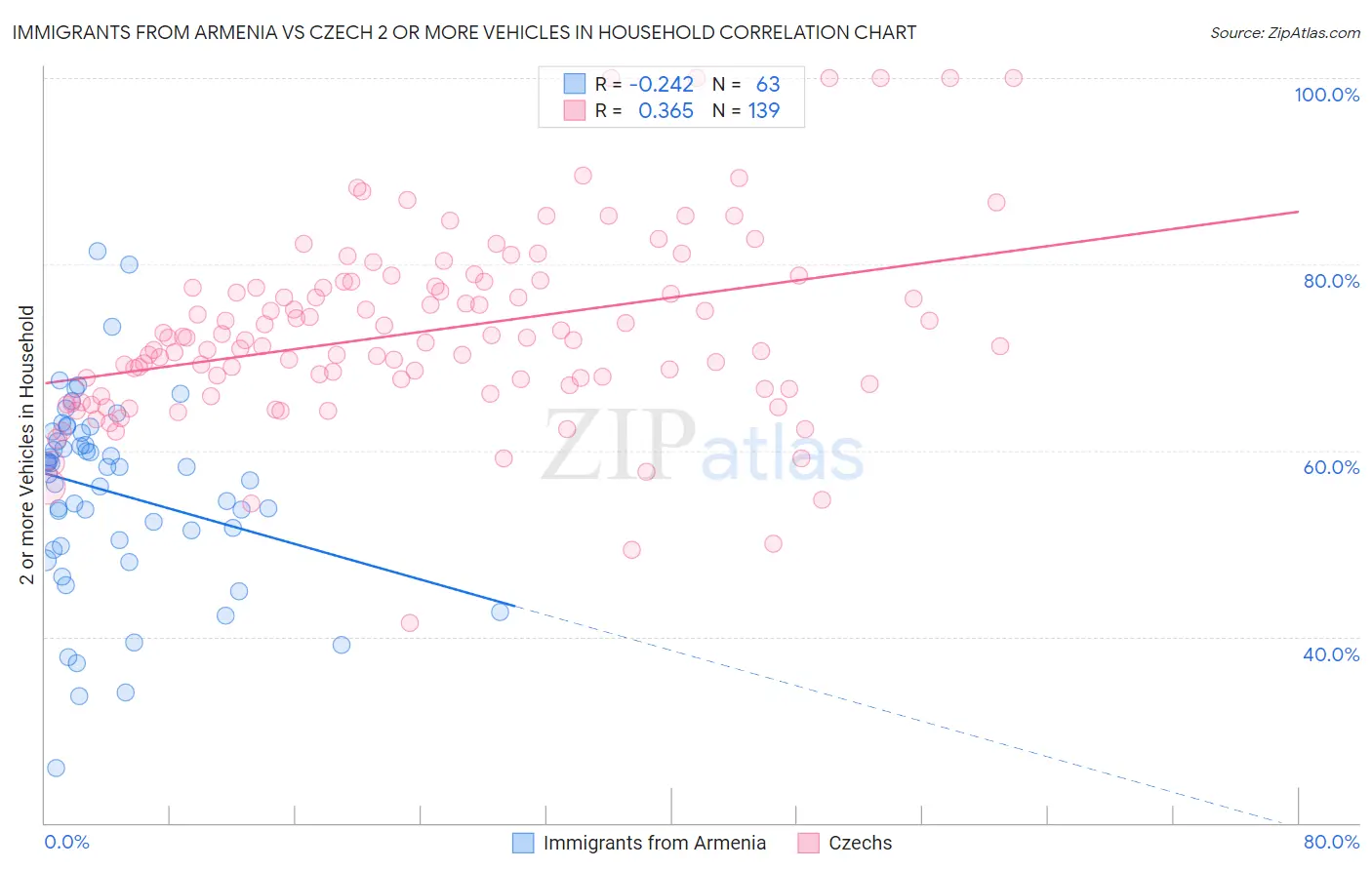 Immigrants from Armenia vs Czech 2 or more Vehicles in Household
