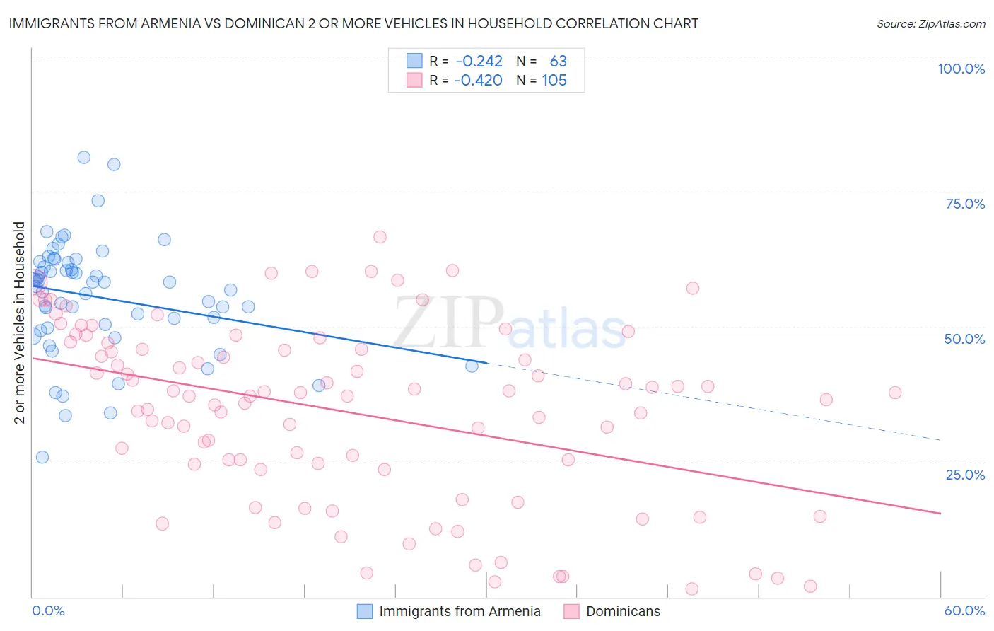 Immigrants from Armenia vs Dominican 2 or more Vehicles in Household