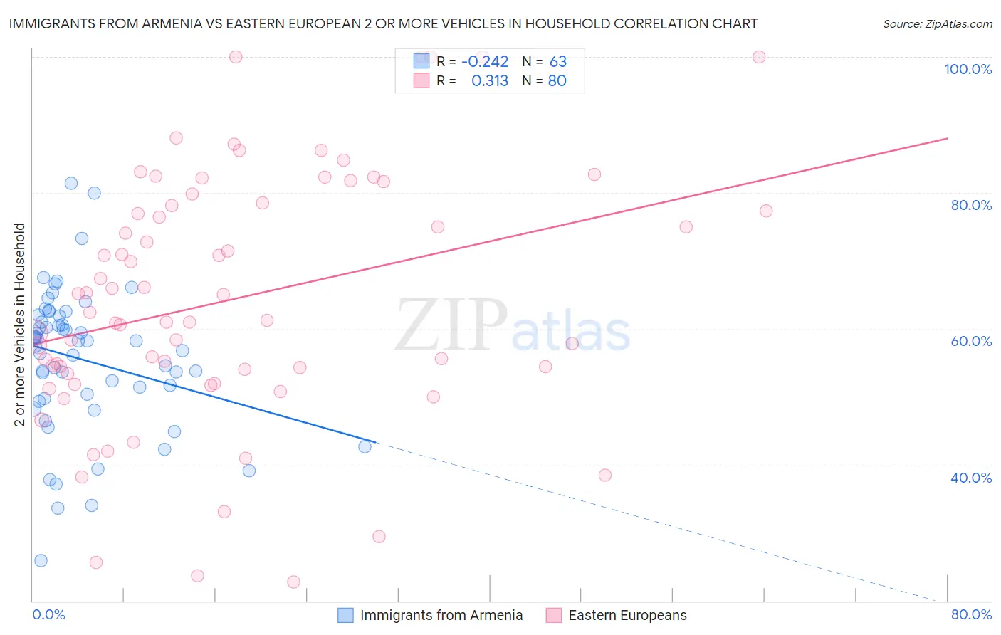 Immigrants from Armenia vs Eastern European 2 or more Vehicles in Household