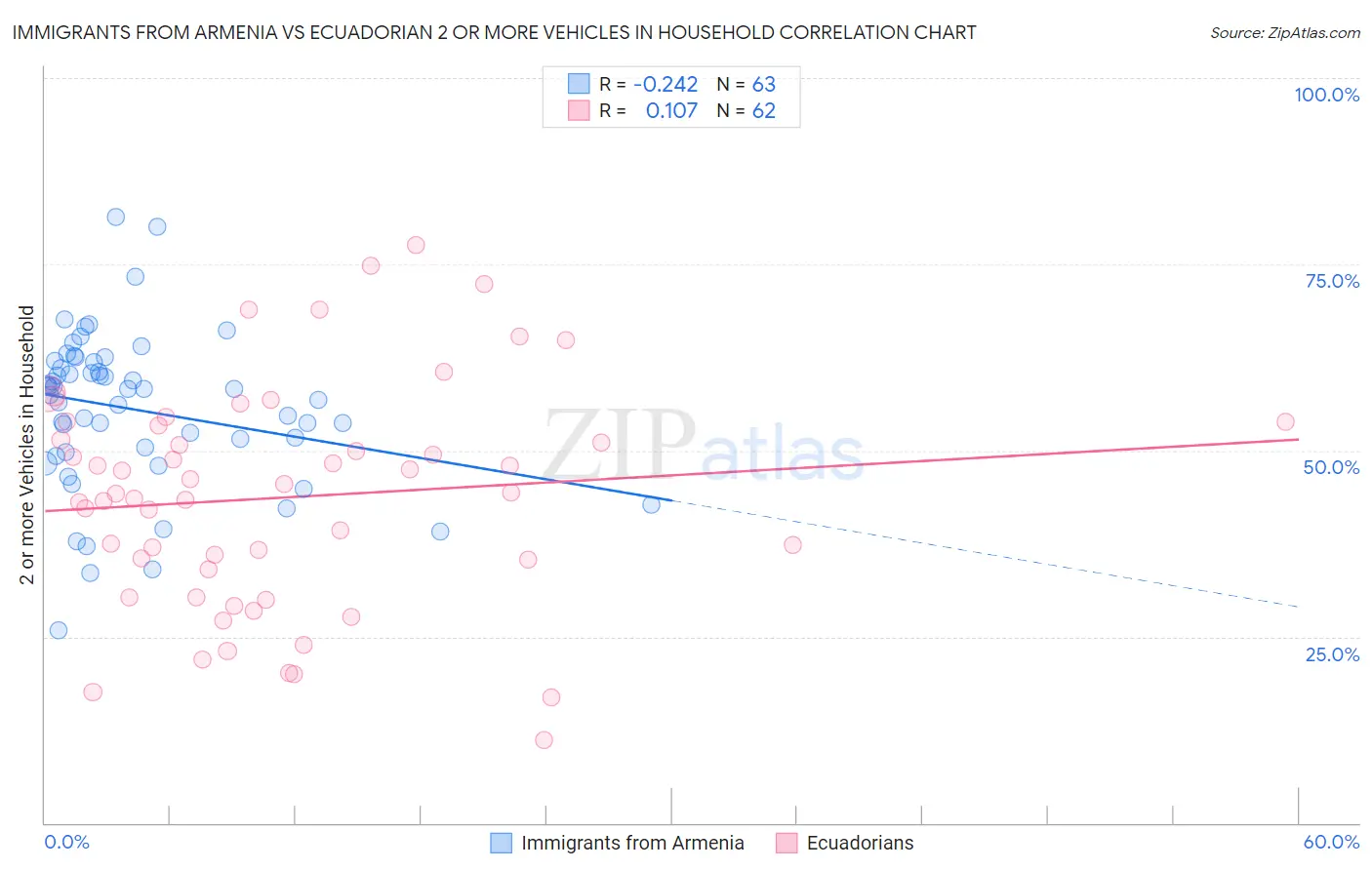 Immigrants from Armenia vs Ecuadorian 2 or more Vehicles in Household