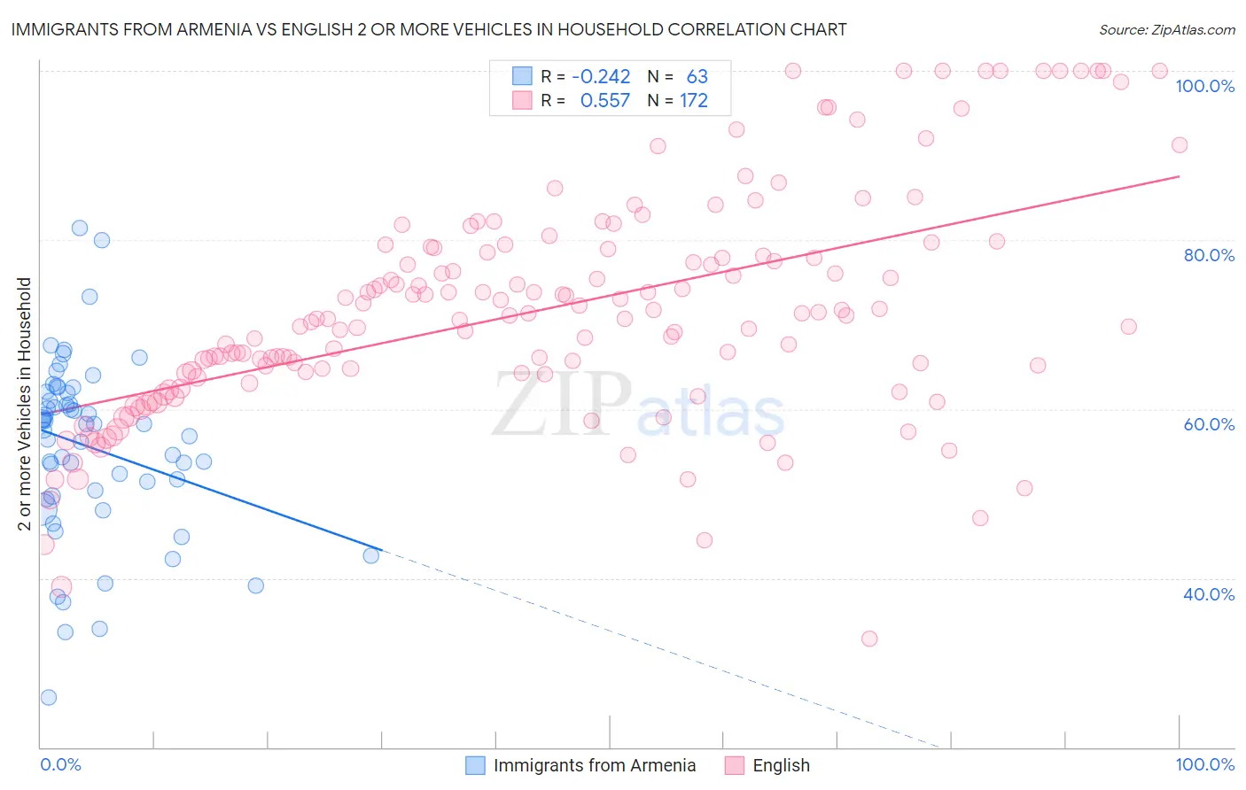 Immigrants from Armenia vs English 2 or more Vehicles in Household