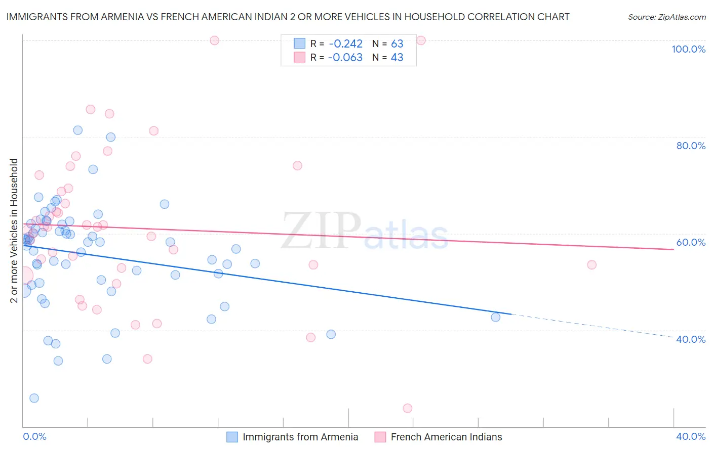 Immigrants from Armenia vs French American Indian 2 or more Vehicles in Household