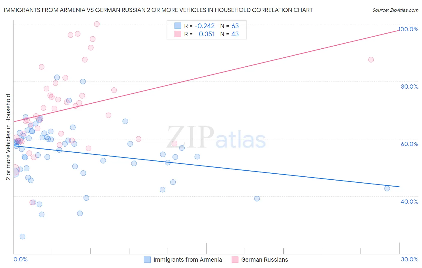 Immigrants from Armenia vs German Russian 2 or more Vehicles in Household