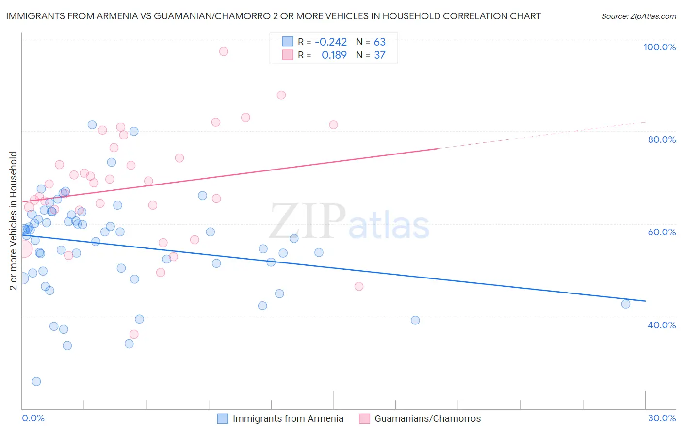 Immigrants from Armenia vs Guamanian/Chamorro 2 or more Vehicles in Household