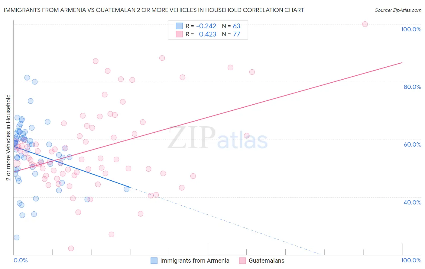 Immigrants from Armenia vs Guatemalan 2 or more Vehicles in Household