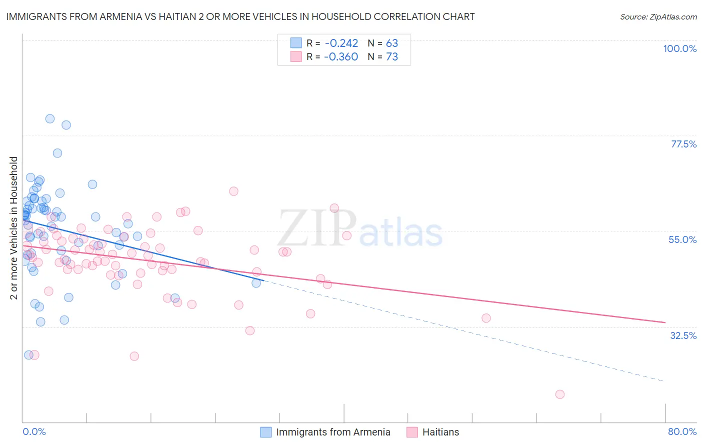 Immigrants from Armenia vs Haitian 2 or more Vehicles in Household