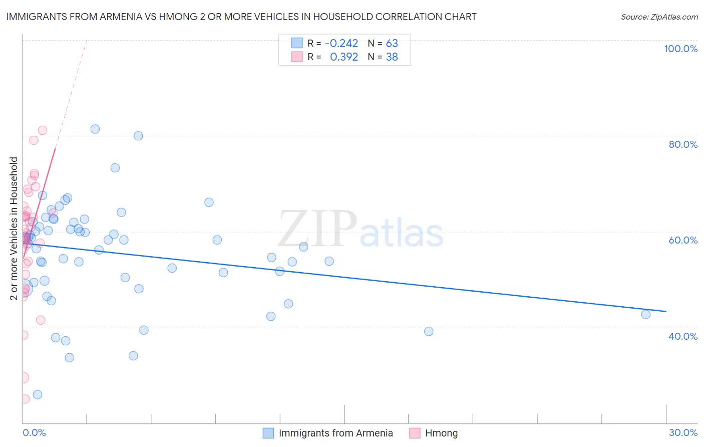 Immigrants from Armenia vs Hmong 2 or more Vehicles in Household