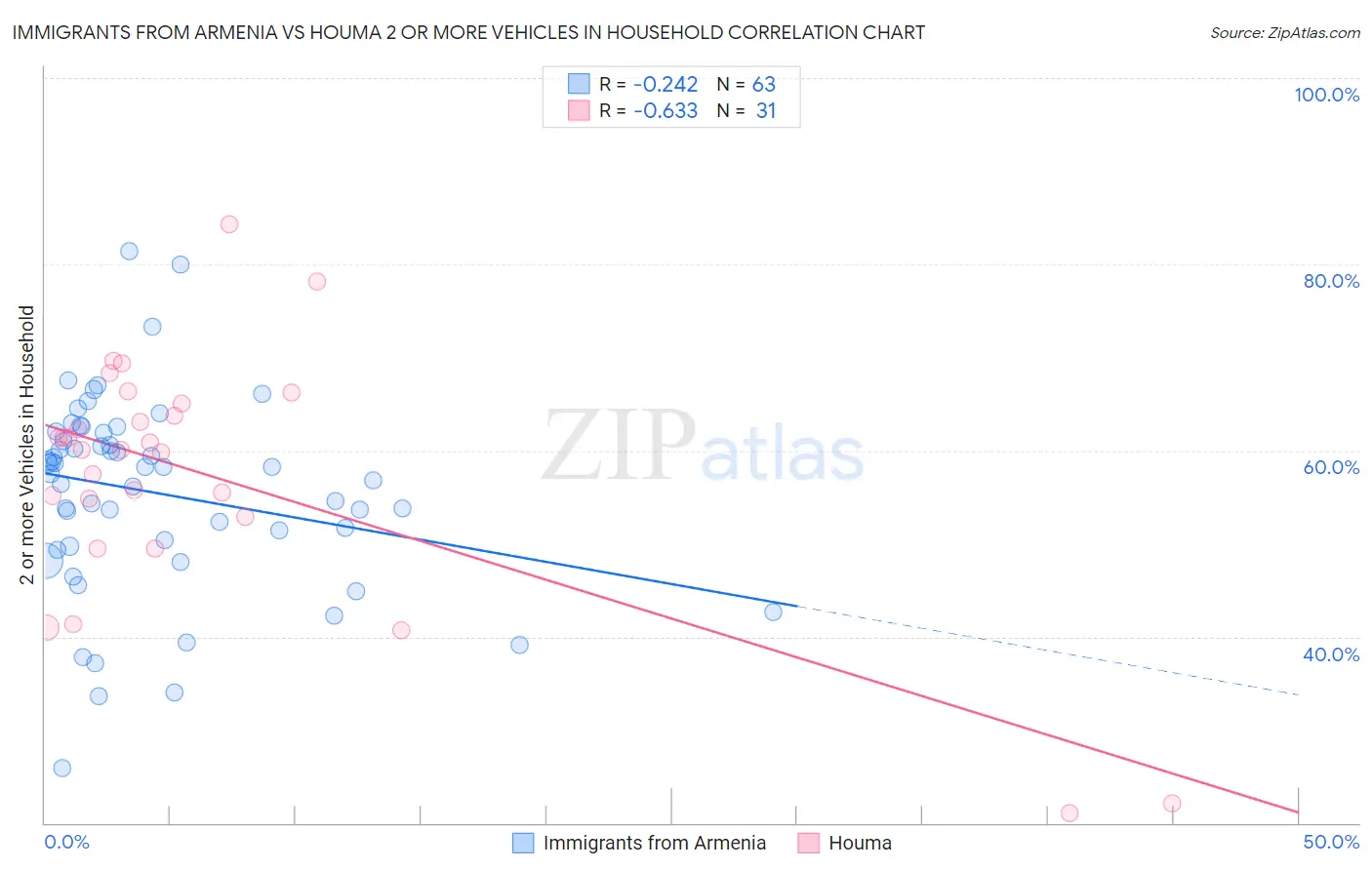 Immigrants from Armenia vs Houma 2 or more Vehicles in Household