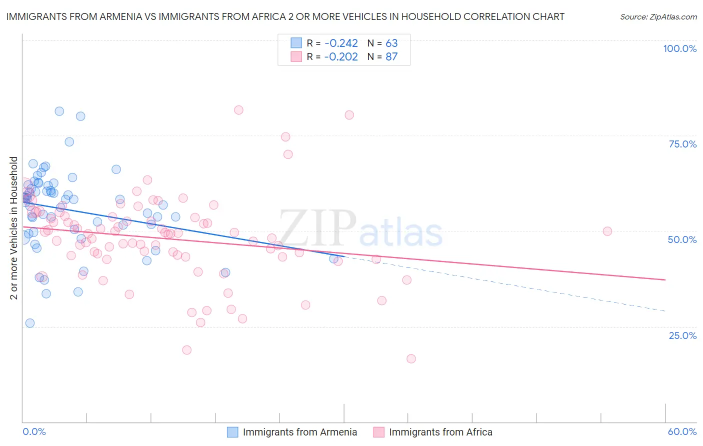 Immigrants from Armenia vs Immigrants from Africa 2 or more Vehicles in Household