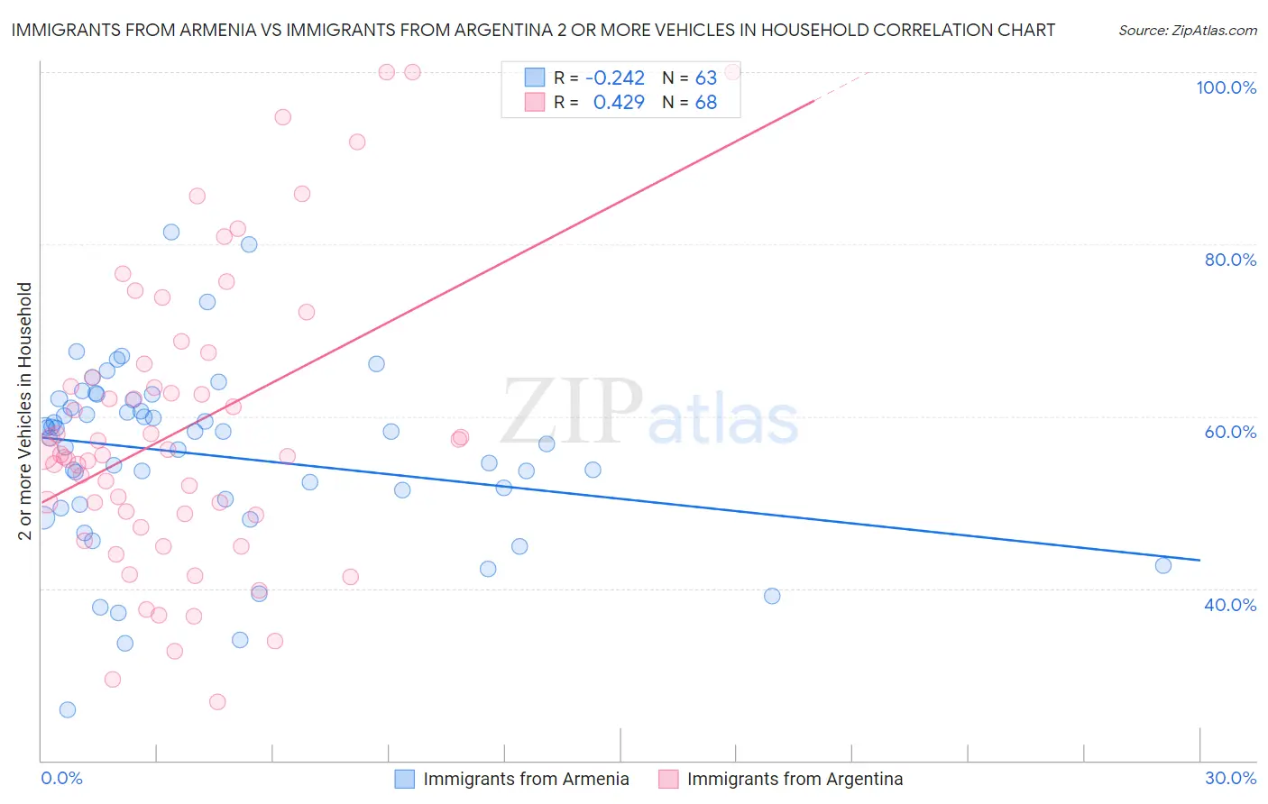 Immigrants from Armenia vs Immigrants from Argentina 2 or more Vehicles in Household