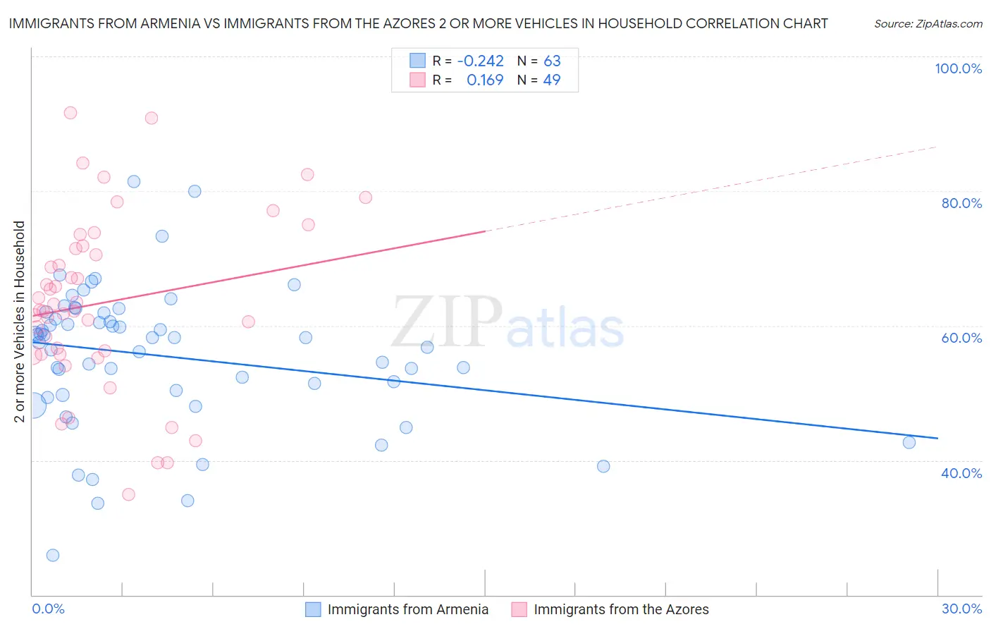 Immigrants from Armenia vs Immigrants from the Azores 2 or more Vehicles in Household