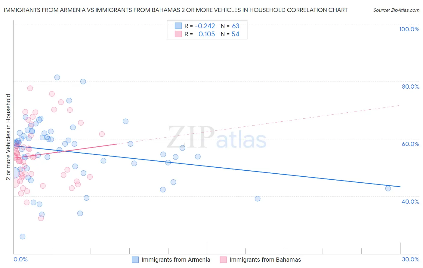 Immigrants from Armenia vs Immigrants from Bahamas 2 or more Vehicles in Household
