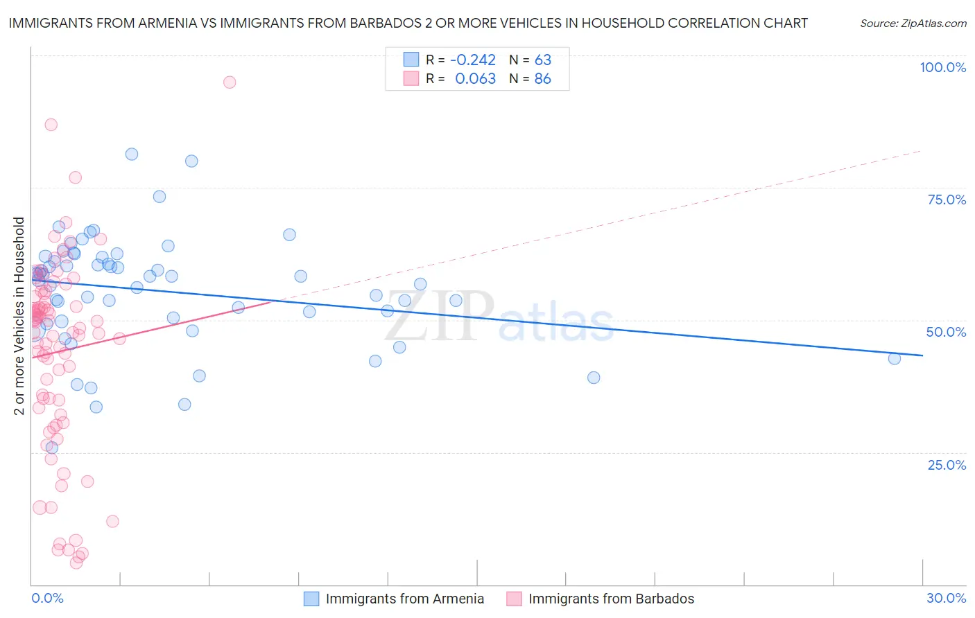 Immigrants from Armenia vs Immigrants from Barbados 2 or more Vehicles in Household