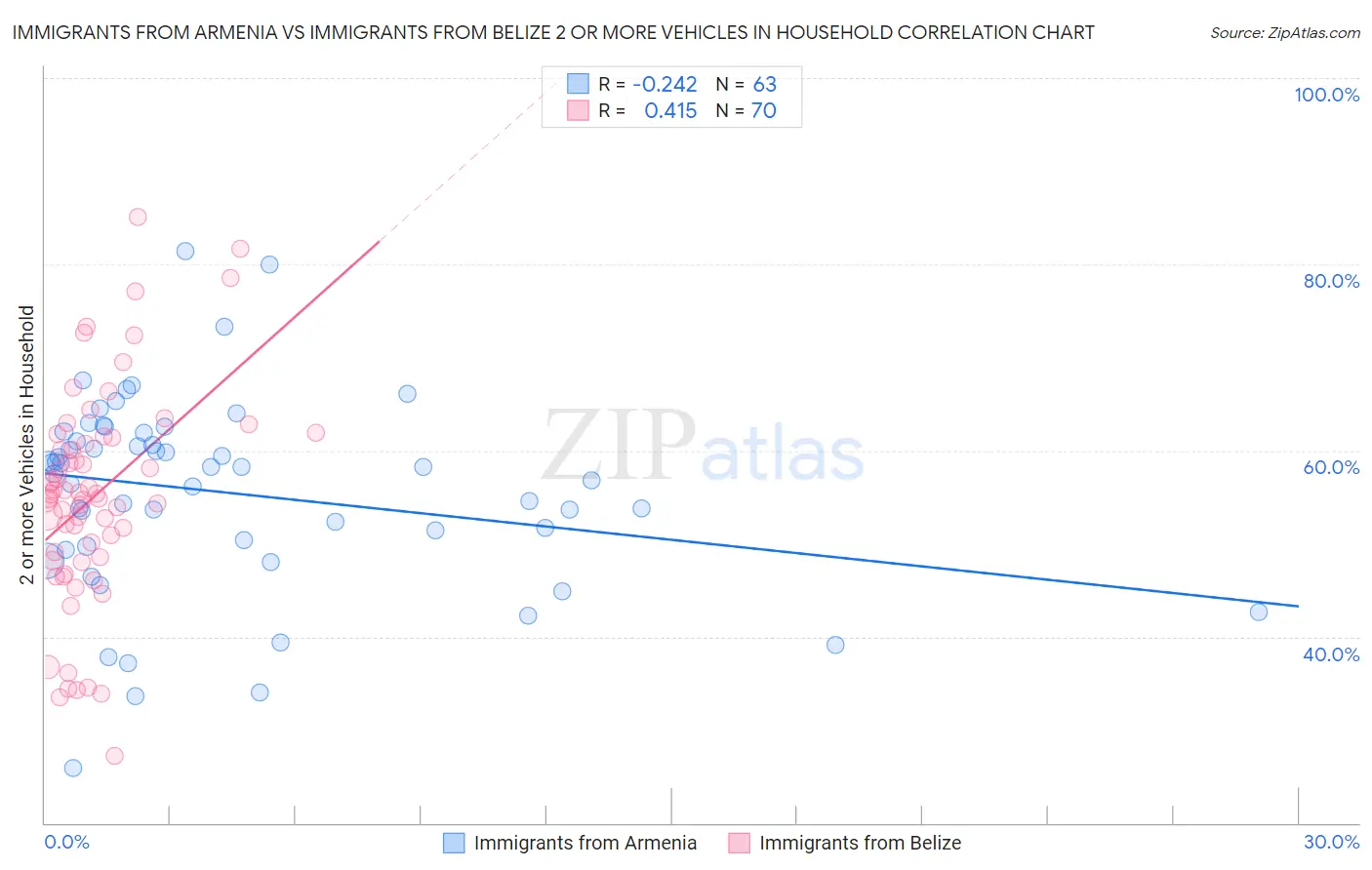 Immigrants from Armenia vs Immigrants from Belize 2 or more Vehicles in Household
