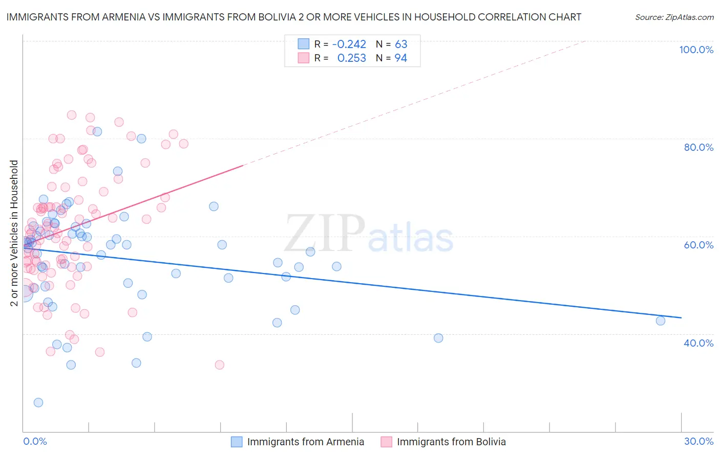 Immigrants from Armenia vs Immigrants from Bolivia 2 or more Vehicles in Household