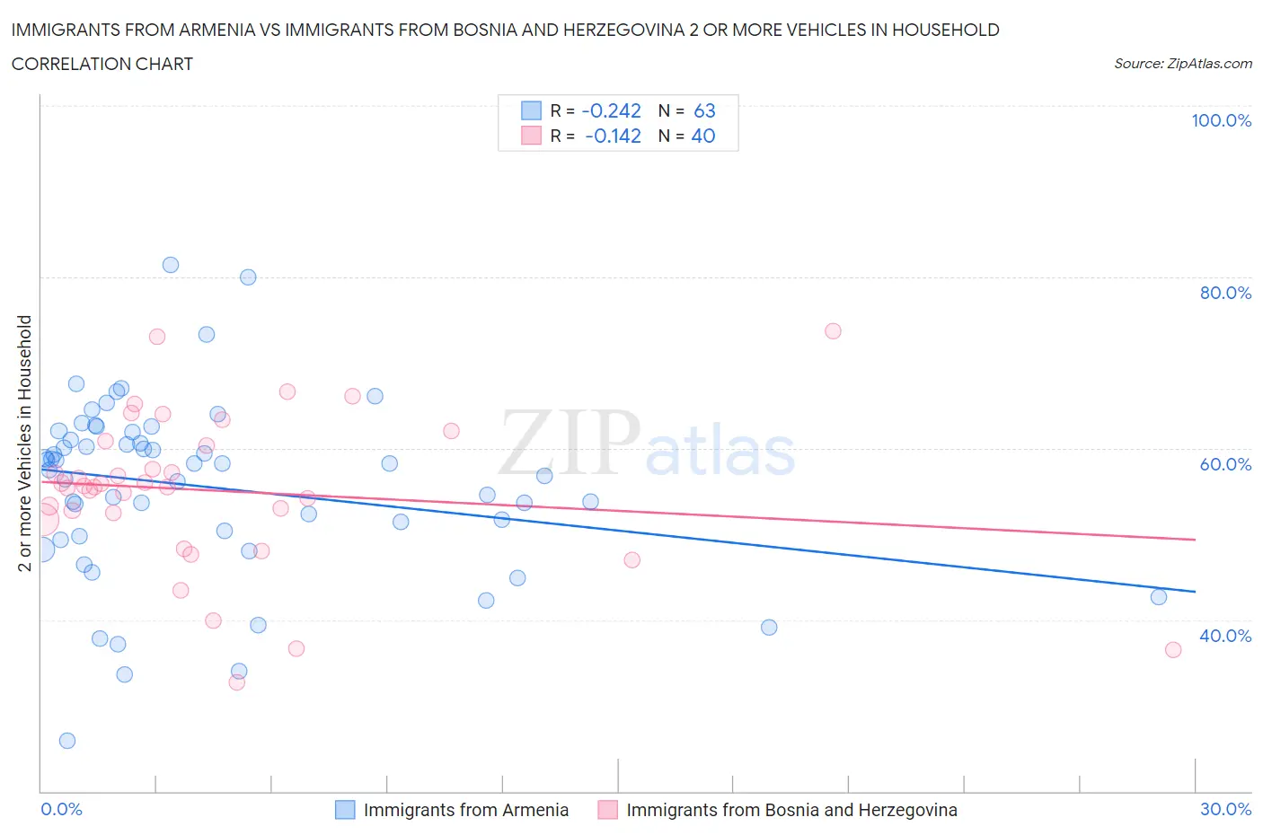 Immigrants from Armenia vs Immigrants from Bosnia and Herzegovina 2 or more Vehicles in Household