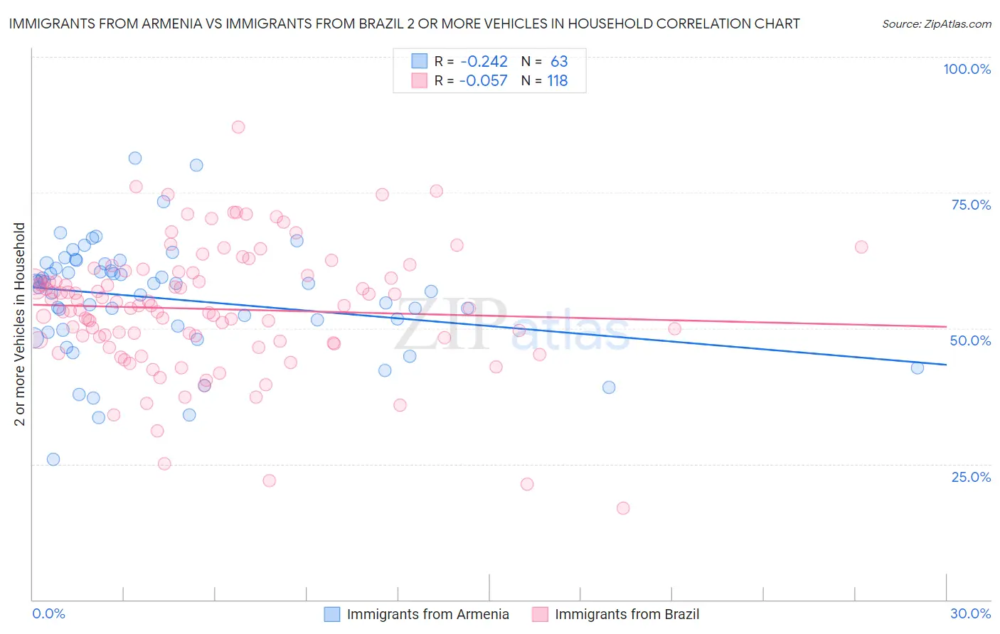Immigrants from Armenia vs Immigrants from Brazil 2 or more Vehicles in Household