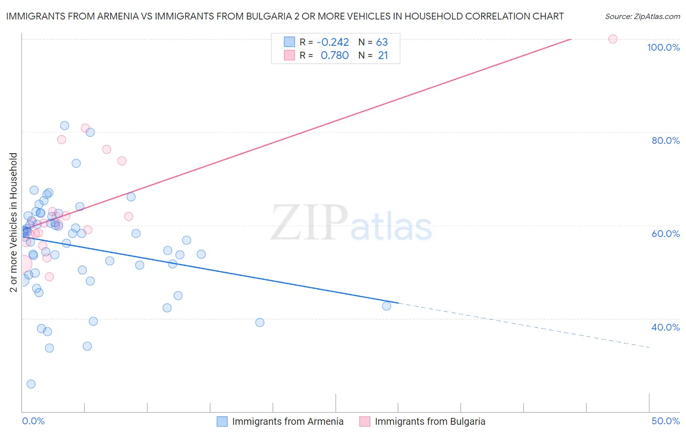 Immigrants from Armenia vs Immigrants from Bulgaria 2 or more Vehicles in Household