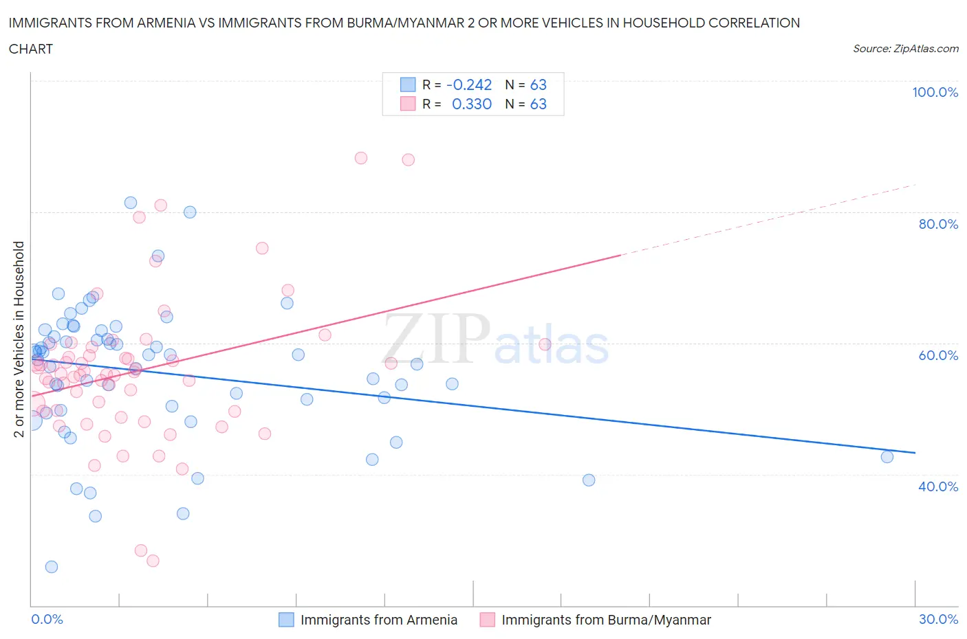 Immigrants from Armenia vs Immigrants from Burma/Myanmar 2 or more Vehicles in Household