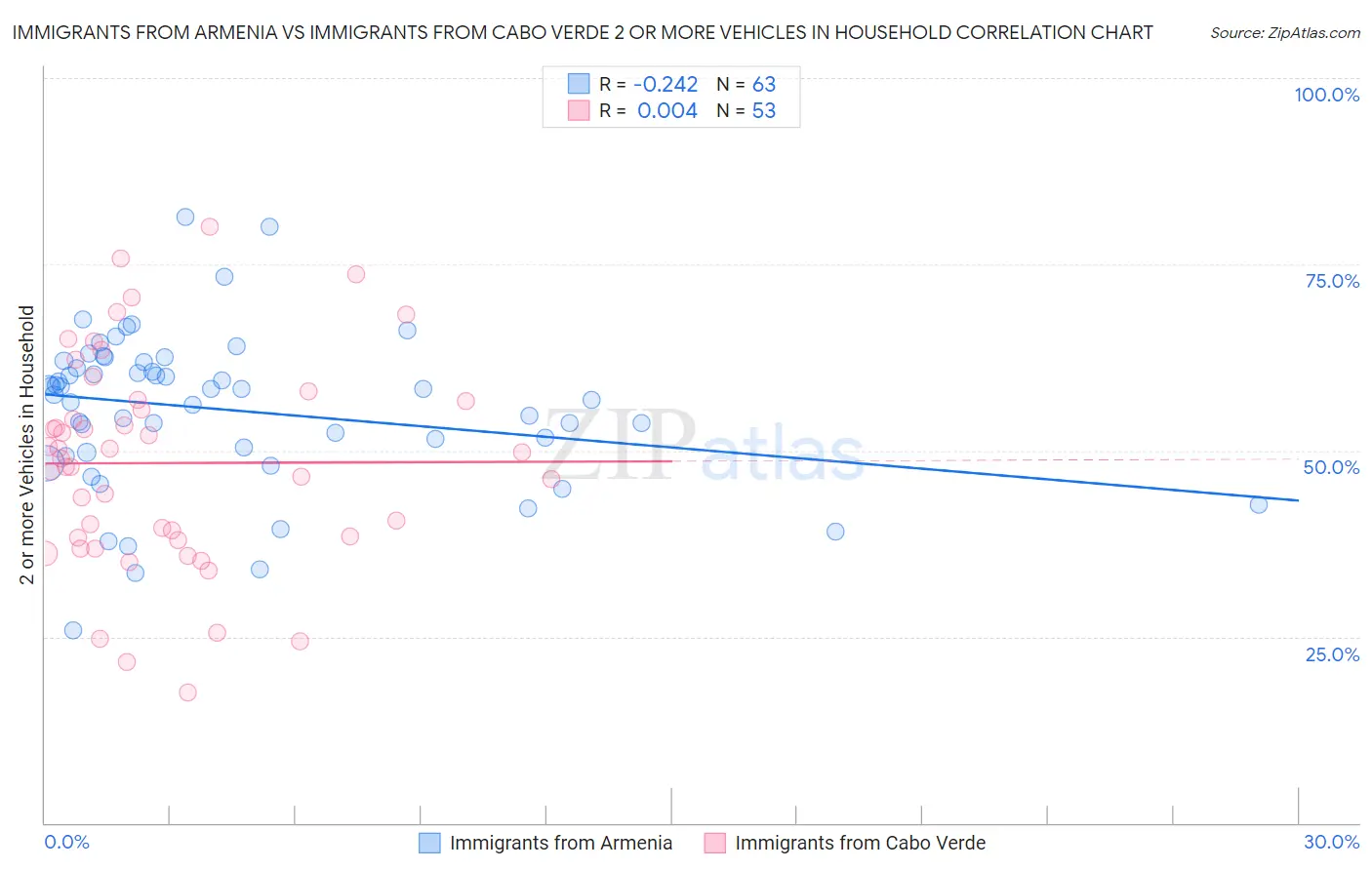 Immigrants from Armenia vs Immigrants from Cabo Verde 2 or more Vehicles in Household