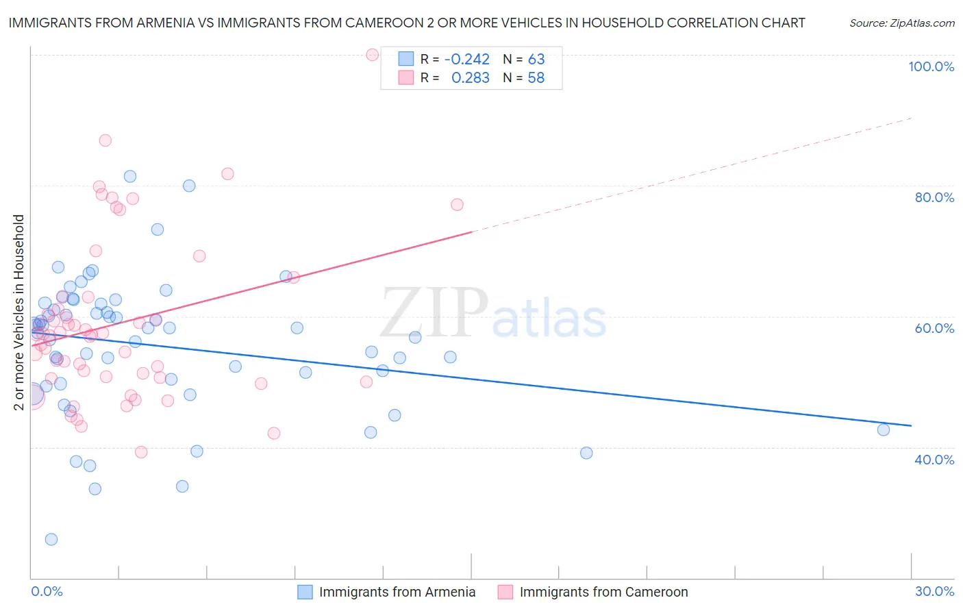 Immigrants from Armenia vs Immigrants from Cameroon 2 or more Vehicles in Household